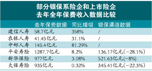 银行系保险公司业绩 银保新单最高下滑四成(图