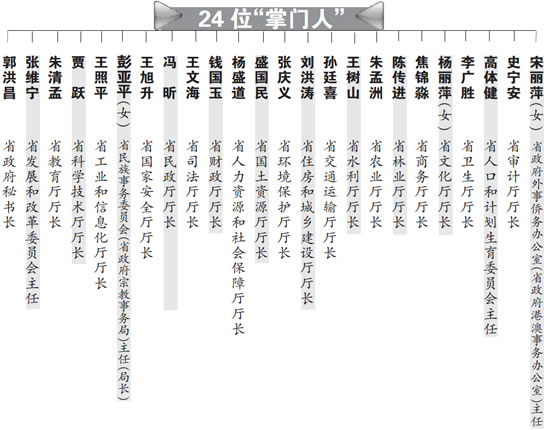 河南省政府有关部门24位一把手接受任命 6个新