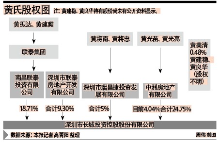 国资放手重组 黄氏家族操控深长城(图)