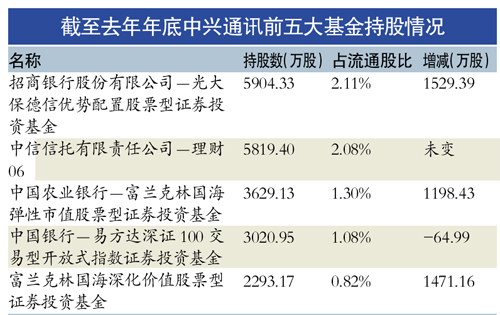 基金押宝4G概念 中兴通讯2012年巨亏28.4亿