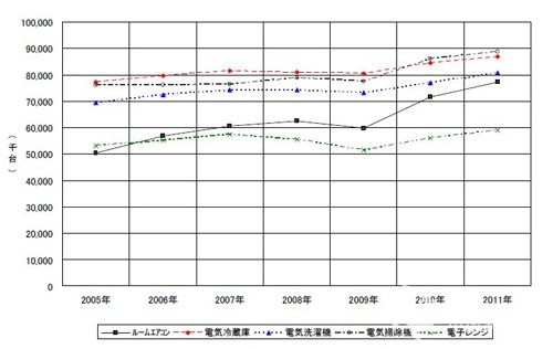 日调研机构:白电全球市场需求呈上扬态势