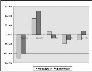天弘精选混合型证券投资基金2012年度报告摘