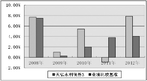 天弘永利债券型证券投资基金2012年度报告摘