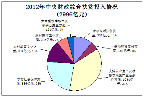 2012年中央财政综合扶贫投入2996亿元(图)