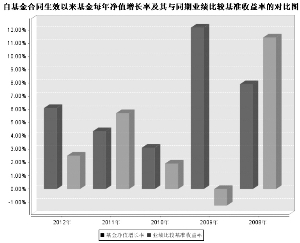 鹏华丰收债券型证券投资基金2012年度报告摘
