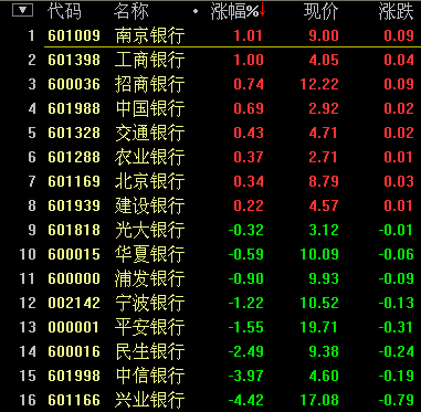 银行股走势分化 南京银行领涨、兴业银行下挫