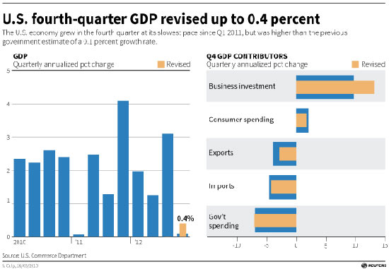 美国四季度gdp终值增长0.4% 远不及三季度增长3.1%(组图)