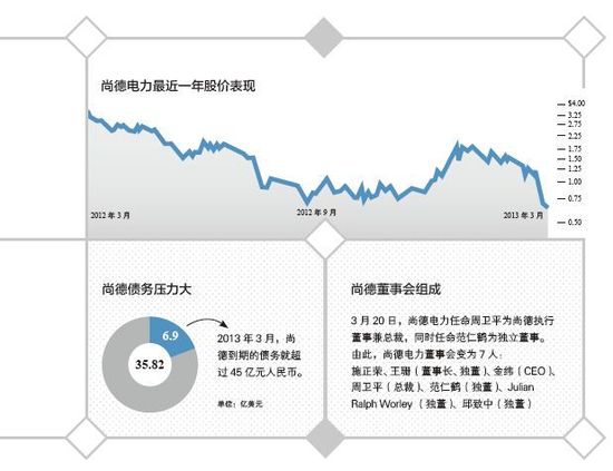 尚德破产重组之痛:光伏产业链沉浮(组图)-搜狐