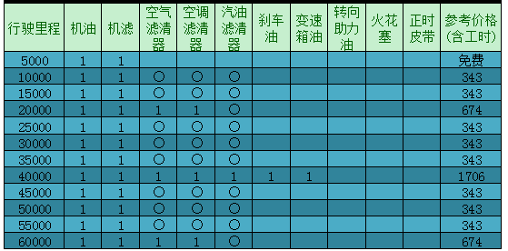 在保养使用手册上,厂家明确表示东风本田cr-v行驶5000公里或3个月以内