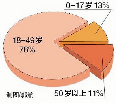 厦门人口年龄比例_外来人口中从事信息传输 计算机服务和软件业 金融业 科学(3)