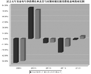 中邮核心成长股票型证券投资基金2012年度报