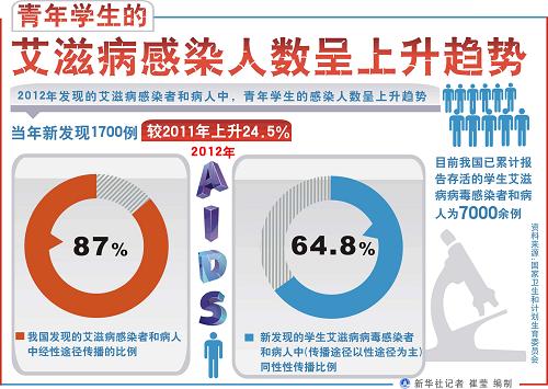 图表:青年学生的艾滋病感染人数呈上升趋势
