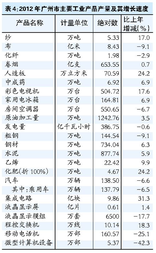 在广州产值多少计入GDP统计_广州电视塔高度多少米(2)