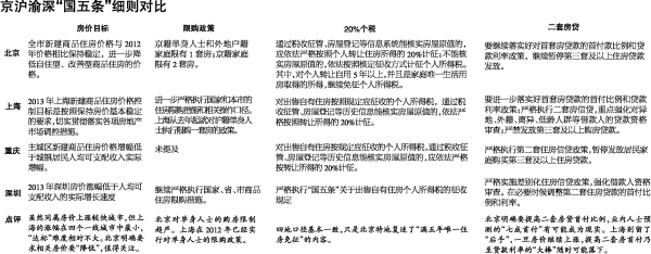 国五条地方细则密集登场 二手房严征20%个税