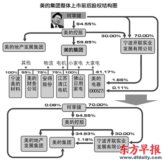 美的溢价68.71%启动整体上市(组图)