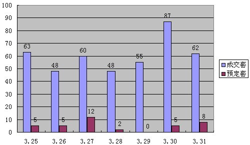 萧山区一周成交预定统计图(365地产家居网 倪斌/制)