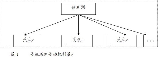 郭全中      新媒体的传播机制是多点对多点,全立体的传播机制,具体见