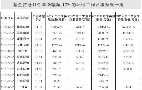 基金年报显露淘宝图 中药等三行业成牛股集中