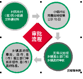 广西出新规管理农村宅基地审批,对申请条件、