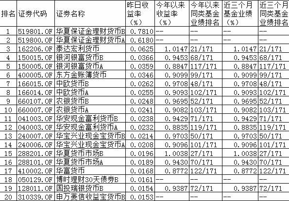 4月1日货币型基金收益率前20名