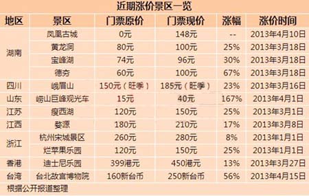 国内景区门票再掀“涨价潮”