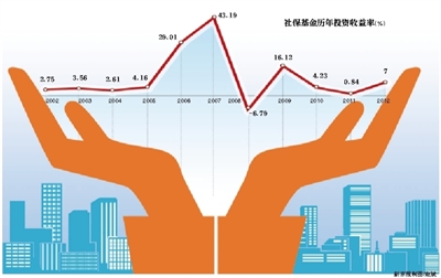 社保基金去年投资收益率7%(图)