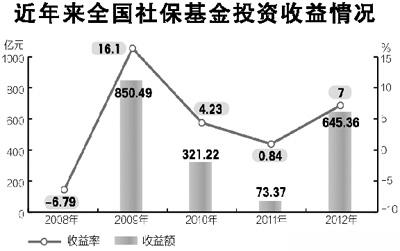 社保基金去年投资收益率7% 资产总额首破1万