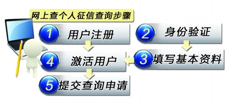 市民信用记录可网上查询(图)