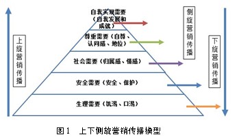 关于汽车品牌上、下旋传播路径的毕业论文开题报告范文