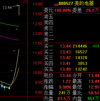 美的电器引大幅主力资金流入 股价连续四涨停(图)