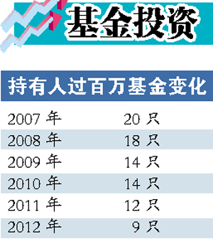 基金持有人连续3年减员 6年来首次少于9000万