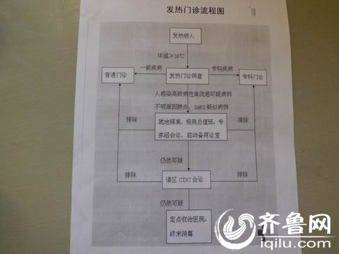 济南市第一人民医院发热门诊流程图
