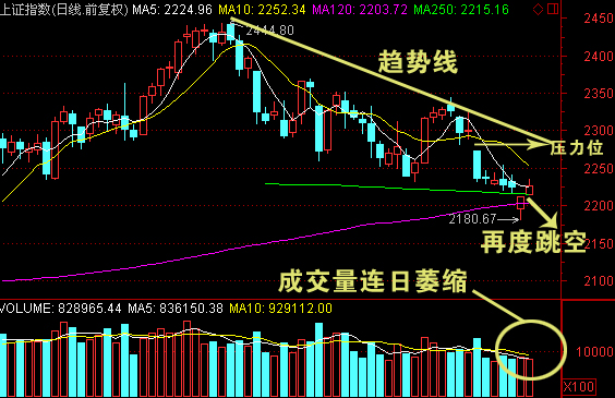 每日图解股市:年线位有支撑