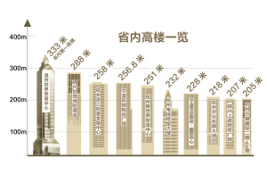 网传义乌将建350米高楼 刷新省内超高建筑排名(图)-搜狐滚动