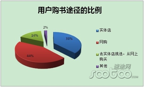 速途研究院：亚马逊京东当当位列图书市场前三