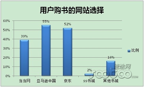 速途研究院：亚马逊京东当当位列图书市场前三