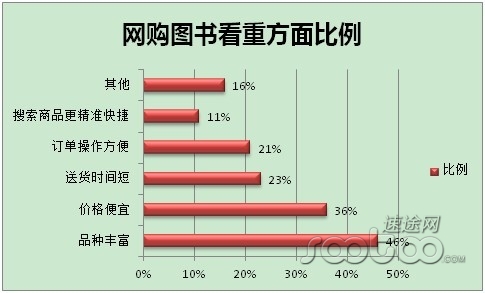 速途研究院：亚马逊京东当当位列图书市场前三