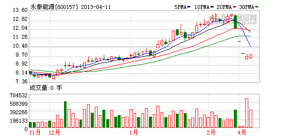 永泰能源换购引纠纷 南方基金被投诉至证监会