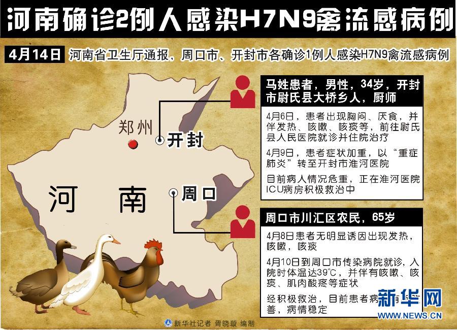 河南确诊2例人感染H7N9禽流感病例(组图)