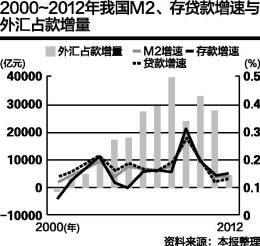 gdp和m2_M2 GDP与GDP M2