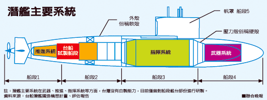 美售台潜艇计划无进展 台湾地区探询日本技术输台(组图)