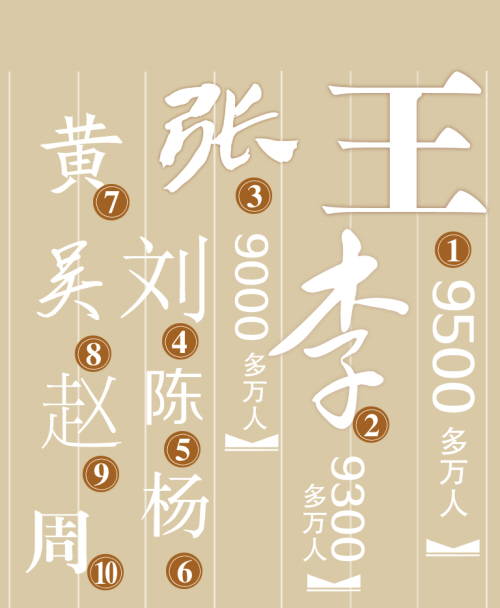 全国姓氏排名2020图_独家|2020年中国房地产来电&来访&成