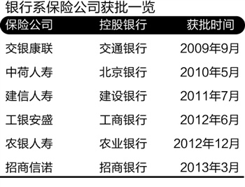 人寿保险能断吗  第三家银行系保险公司 银行系保险公司的不足