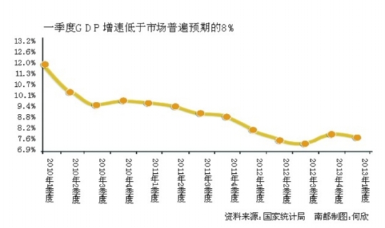 首季gdp_首季GDP增速 中西部省市领跑全国