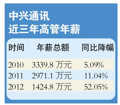 中兴通讯去年减员过万 分析师称生产人员减少