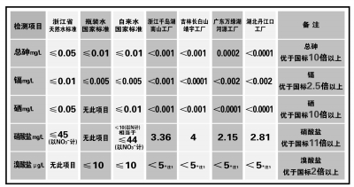 声明:砷,镉,硒,硝酸盐,溴酸盐五项对人体有害指标(组图)