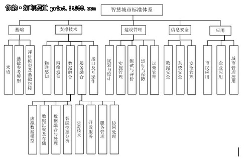 神州数码参与我国智慧城市标准体系制定