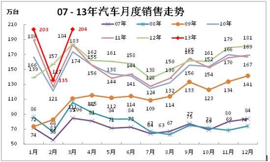 2013年3月份 中国汽车市场产销分析报告