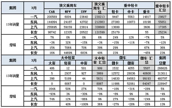 2013年3月份 中国汽车市场产销分析报告