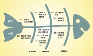 中国ipo鱼骨图拆解:九重镣铐下的艰难起舞图片